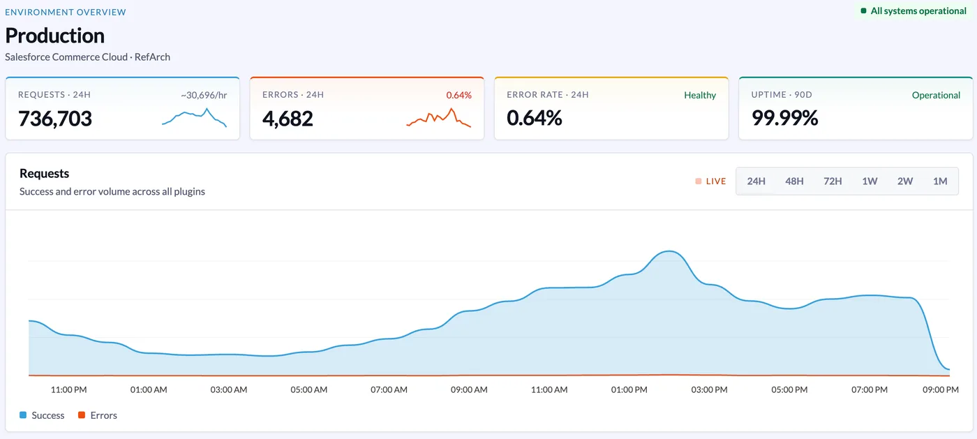 The Reline dashboard with requests, errors and uptime for production