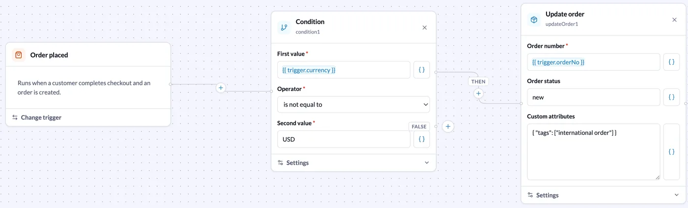 An automation that tags international orders